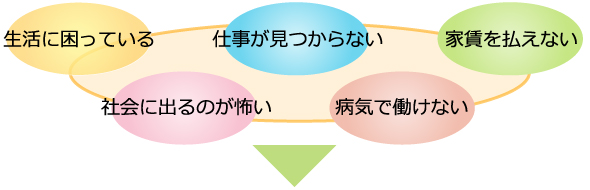 生活に困っている,仕事が見つからない,家賃を払えない,社会に出るのが怖い,病気で働けない